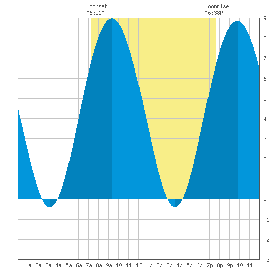 Whale Branch tide chart for Saturday, March 27, 2021