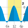 Whale Branch tide chart for Tuesday, March 2, 2021