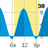 Whale Branch tide chart for Tuesday, March 30, 2021