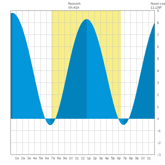 Whale Branch tide chart for Wednesday, March 3, 2021
