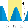 Whale Branch tide chart for Thursday, March 4, 2021