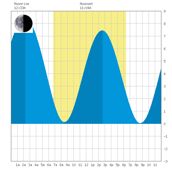 Whale Branch tide chart for Friday, March 5, 2021