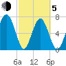 Whale Branch tide chart for Friday, March 5, 2021