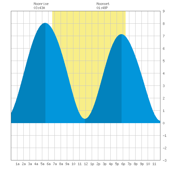 Whale Branch tide chart for Monday, March 8, 2021