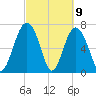 Whale Branch tide chart for Tuesday, March 9, 2021