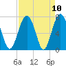 Whale Branch tide chart for Saturday, April 10, 2021