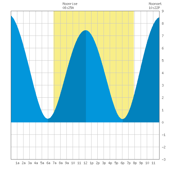 Whale Branch tide chart for Wednesday, April 14, 2021