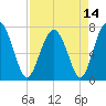 Whale Branch tide chart for Wednesday, April 14, 2021