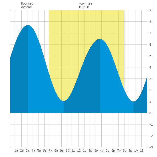 Whale Branch tide chart for Monday, April 19, 2021