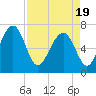 Whale Branch tide chart for Monday, April 19, 2021