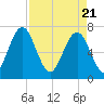 Whale Branch tide chart for Wednesday, April 21, 2021
