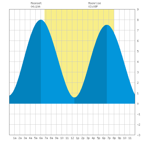 Whale Branch tide chart for Thursday, April 22, 2021