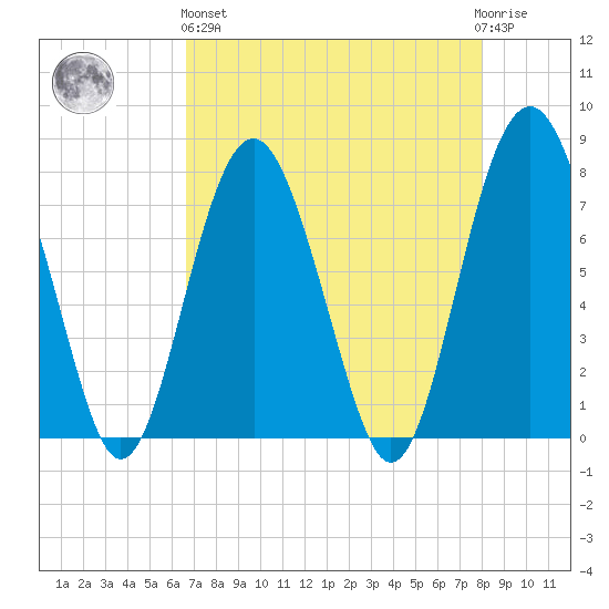 Whale Branch tide chart for Monday, April 26, 2021
