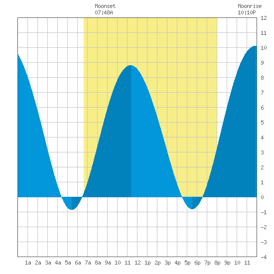 Whale Branch tide chart for Wednesday, April 28, 2021
