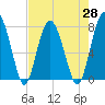 Whale Branch tide chart for Wednesday, April 28, 2021
