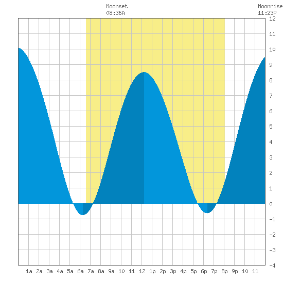 Whale Branch tide chart for Thursday, April 29, 2021