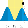 Whale Branch tide chart for Tuesday, April 6, 2021