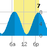 Whale Branch tide chart for Wednesday, April 7, 2021
