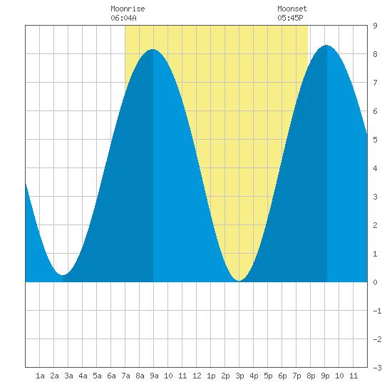 Whale Branch tide chart for Friday, April 9, 2021