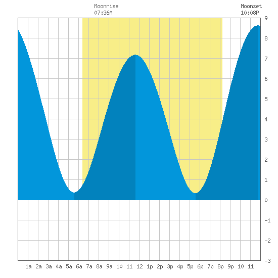 Whale Branch tide chart for Thursday, May 13, 2021