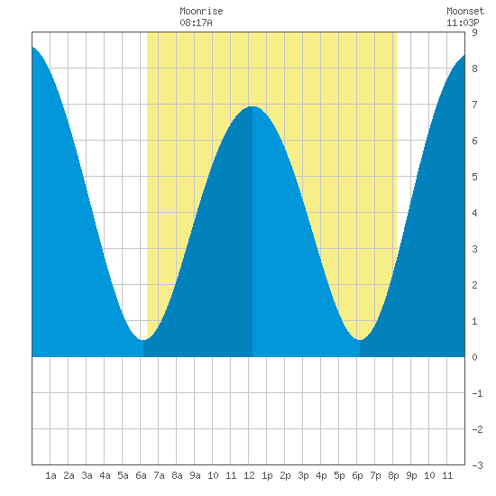 Whale Branch tide chart for Friday, May 14, 2021