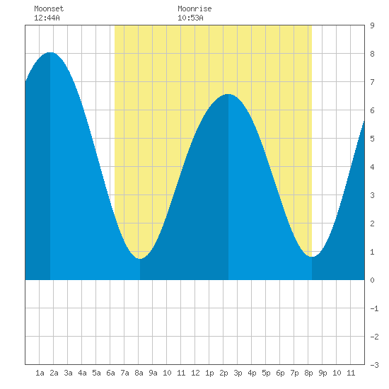 Whale Branch tide chart for Monday, May 17, 2021