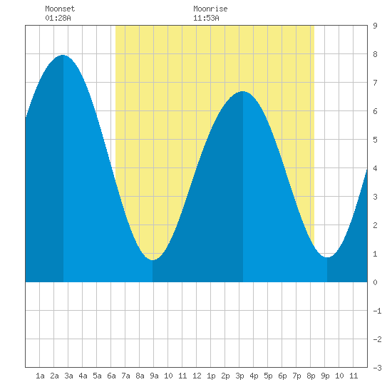 Whale Branch tide chart for Tuesday, May 18, 2021