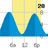 Whale Branch tide chart for Thursday, May 20, 2021
