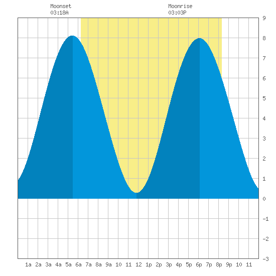 Whale Branch tide chart for Friday, May 21, 2021