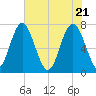 Whale Branch tide chart for Friday, May 21, 2021