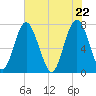 Whale Branch tide chart for Saturday, May 22, 2021