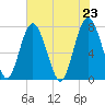 Whale Branch tide chart for Sunday, May 23, 2021