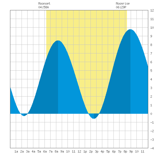 Whale Branch tide chart for Monday, May 24, 2021