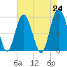 Whale Branch tide chart for Monday, May 24, 2021