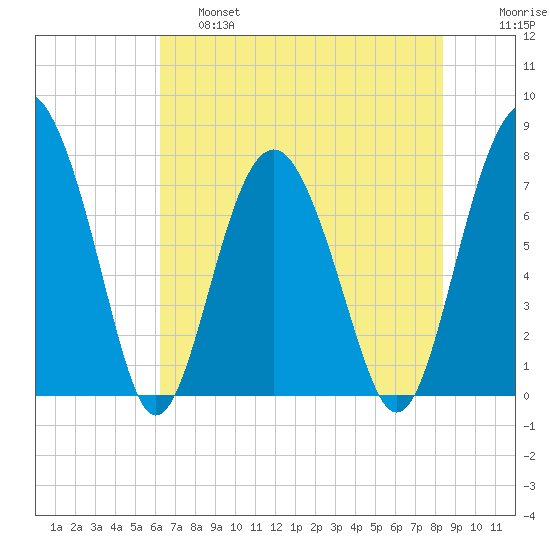 Whale Branch tide chart for Friday, May 28, 2021