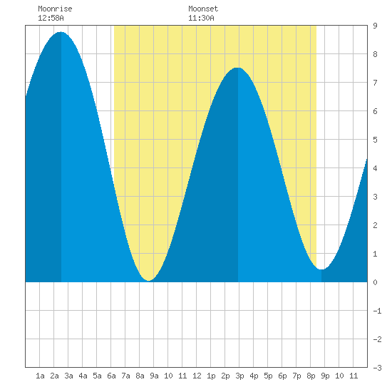 Whale Branch tide chart for Monday, May 31, 2021