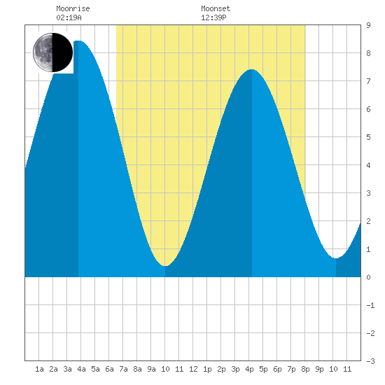 Whale Branch tide chart for Monday, May 3, 2021