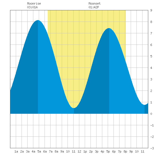 Whale Branch tide chart for Tuesday, May 4, 2021