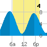 Whale Branch tide chart for Tuesday, May 4, 2021