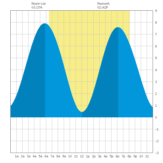 Whale Branch tide chart for Wednesday, May 5, 2021