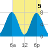 Whale Branch tide chart for Wednesday, May 5, 2021