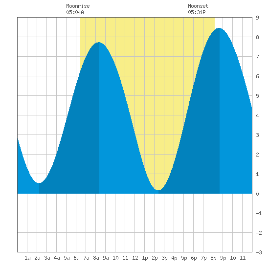 Whale Branch tide chart for Saturday, May 8, 2021