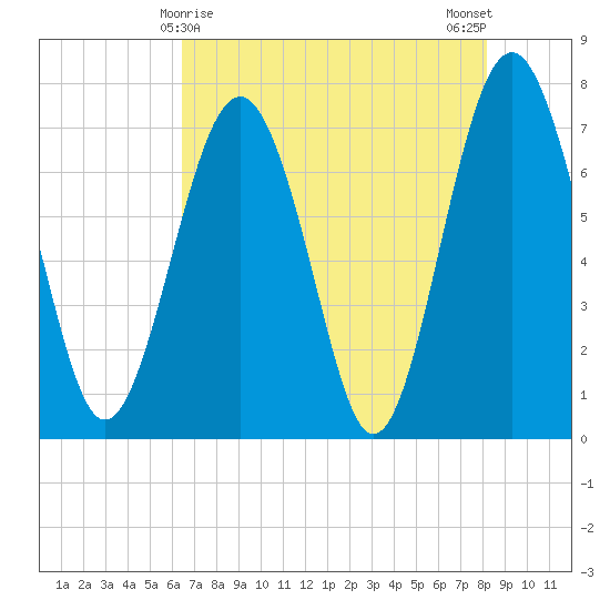 Whale Branch tide chart for Sunday, May 9, 2021