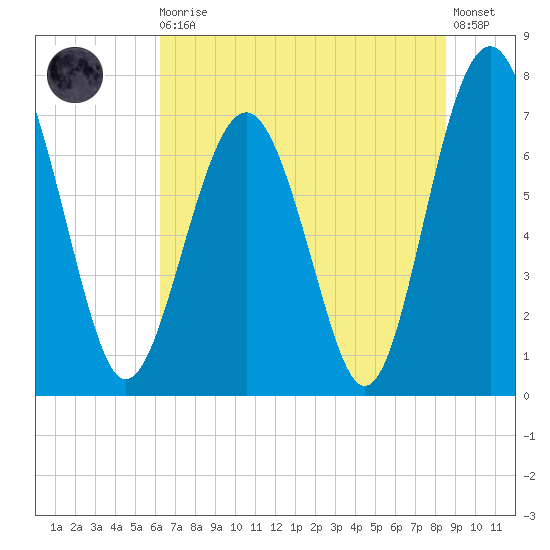 Whale Branch tide chart for Thursday, June 10, 2021