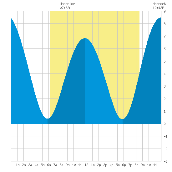 Whale Branch tide chart for Saturday, June 12, 2021