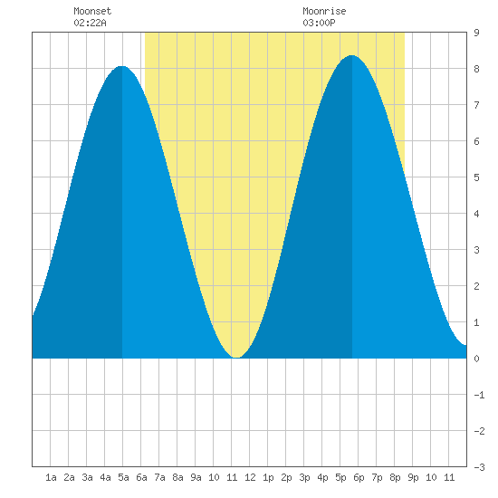 Whale Branch tide chart for Saturday, June 19, 2021