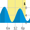 Whale Branch tide chart for Tuesday, June 1, 2021