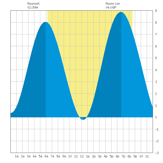 Whale Branch tide chart for Sunday, June 20, 2021