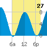 Whale Branch tide chart for Sunday, June 27, 2021