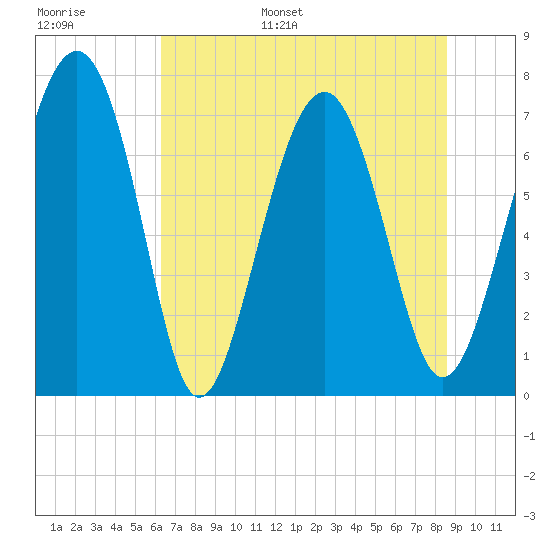 Whale Branch tide chart for Tuesday, June 29, 2021